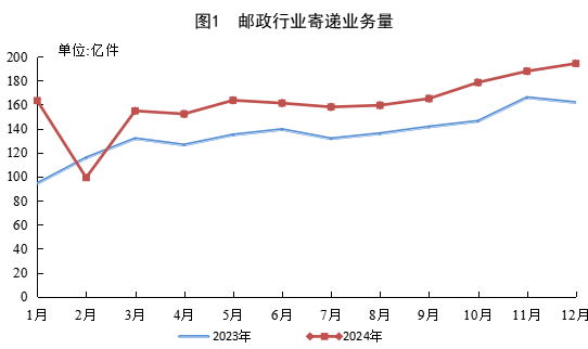 国家邮政局公布2024年邮政行业运行情况